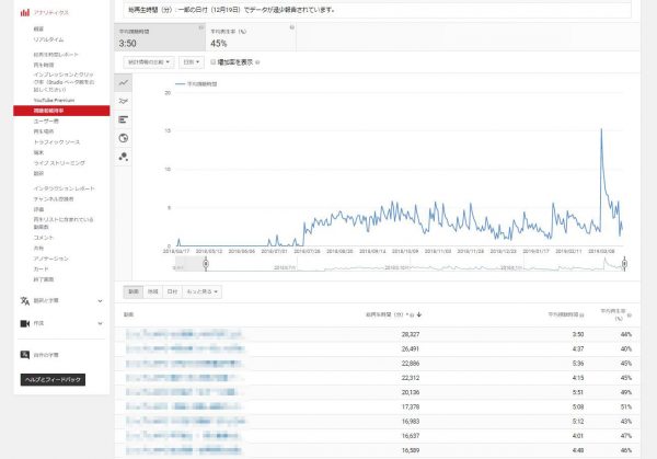 YouTube アナリティクスの視聴者維持率レポートの画面
