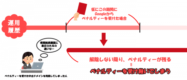 Googleからペナルティを受けた場合、解除しない限りペナルティーを受け継いでしまう