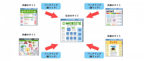 バックリンクの流れを解説したイラスト