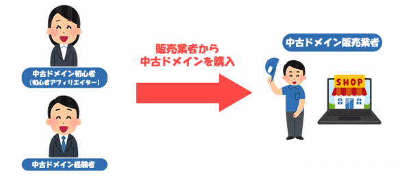 販売業者から中古ドメインを購入しているイラスト
