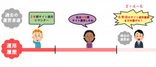 中古ドメインの運用履歴についてのイラスト