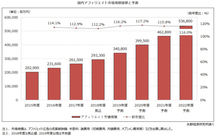 株式会社矢野経済研究所による国内アフィリエイト市場規模推移と予測のグラフデータ